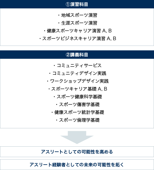 演習科目・講義科目