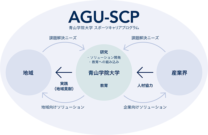 このプログラムは２つの能力を養成することを目的にしています。